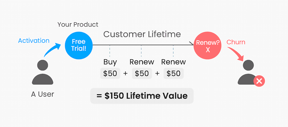 A customer's journey; first the customer buys for $50, then renews for $50, and renews again for another $50. This results in an LTV of $150.