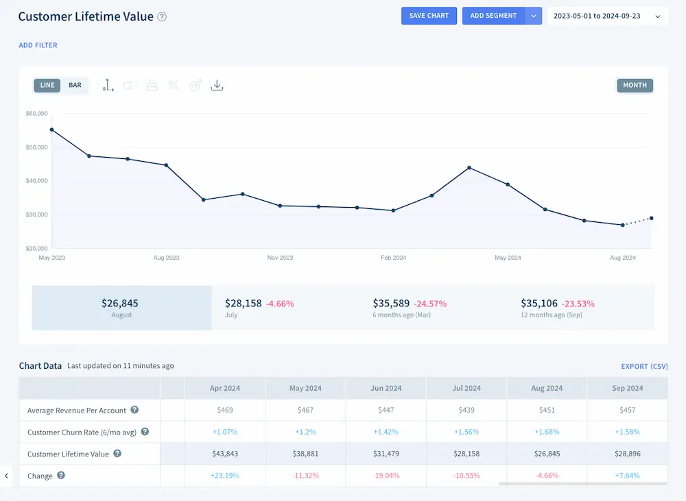 LTV within the ChartMogul app