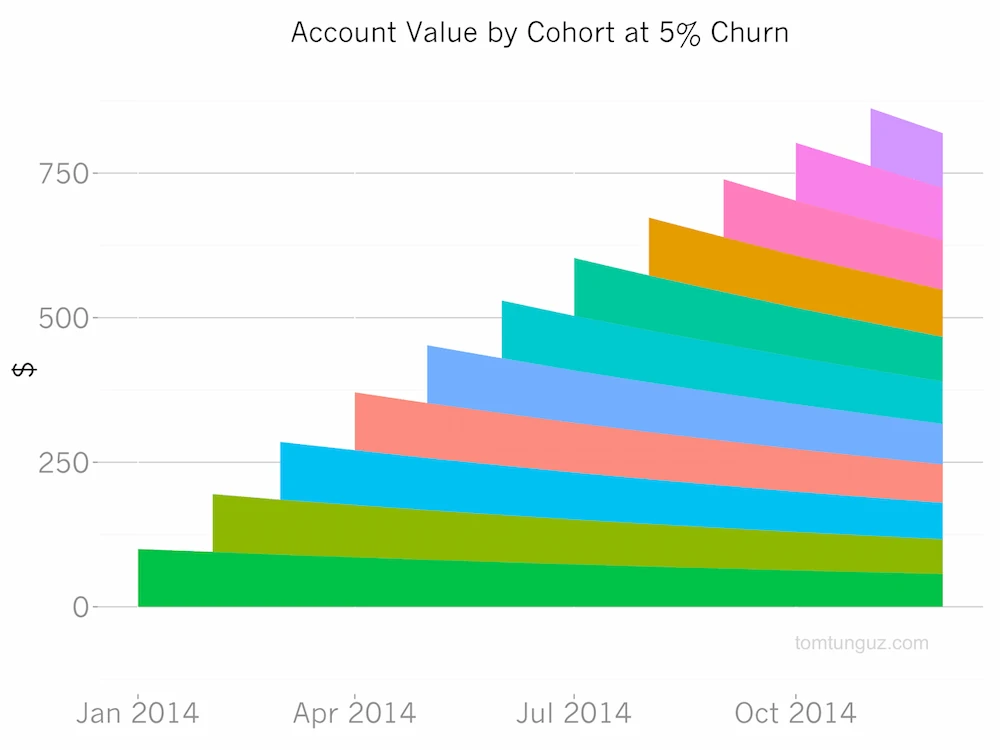 Graphic charting account value by cohort at 5% churn